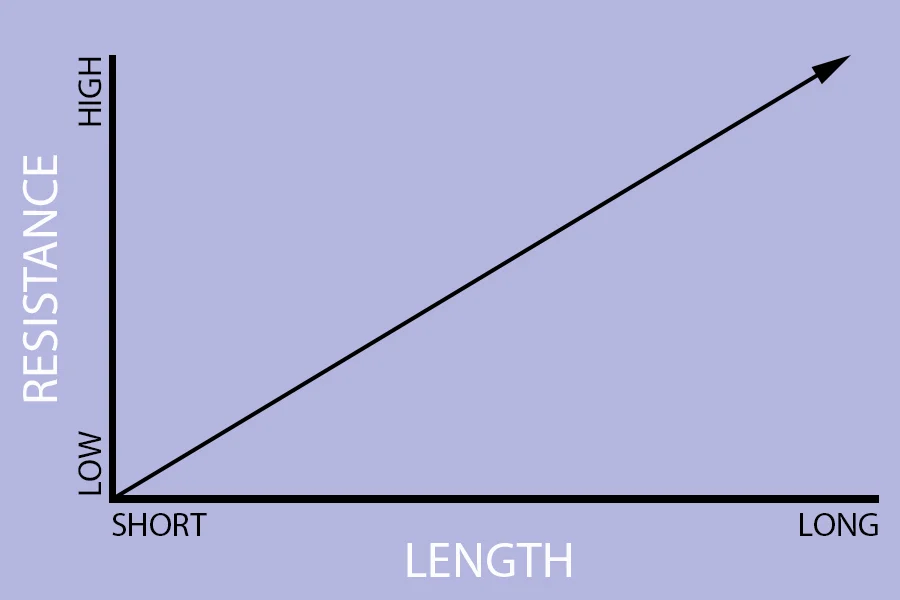 300% More Flow Resistance from long IV lines.jpg