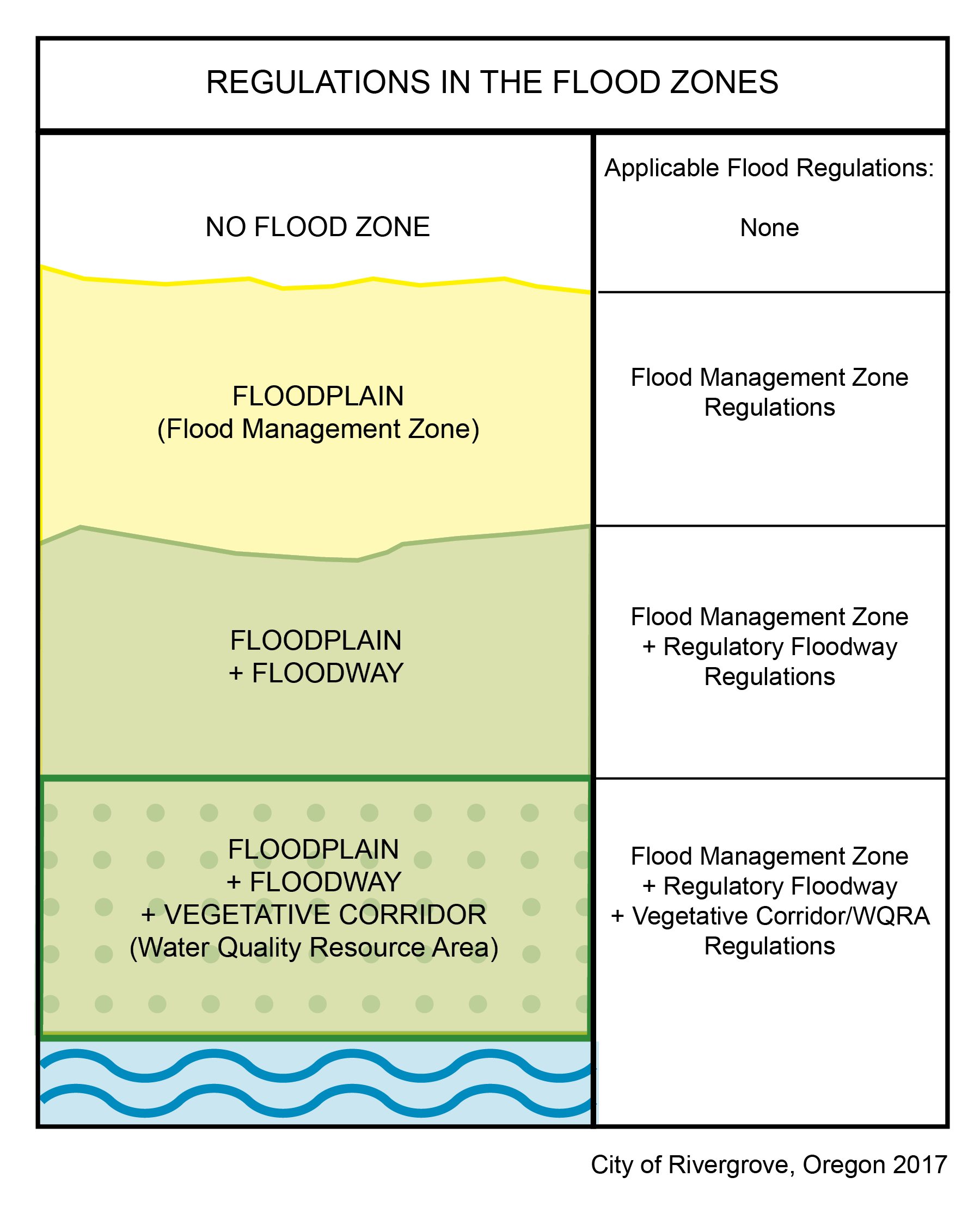 Flood Zone Chart