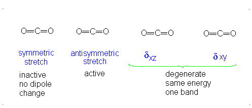 The three (four if you count the degenerates as two) vibrational modes of carbon dioxide. The degenerate motion is referred to as a 'scissoring' motion, or scissoring mode.