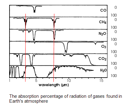 Absorption cross sections of different GHGs for your viewing pleasure. It's reversed, so dips represent absorption at the given wavelength along the x-axis.