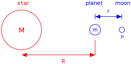 Mass, angular momentum, and distance are all taken into account when calculating the Hill radius. Image source: http://www.jgiesen.de/astro/stars/roche.htm