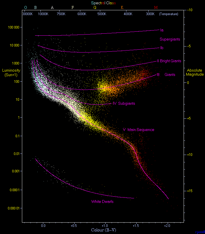 This plot shows 22,000 stars from the Hipparcos Catalogue together with 1,000 low-luminosity stars (red and white dwarfs) from the Gliese Catalogue of Nearby Stars. (Source: Wikipedia)