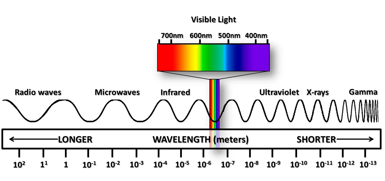 The electromagnetic spectrum. From low-energy radio waves to high-energy gamma rays, the spectrum has proven a useful source from which astronomers have been able to infer all sorts of information about our universe, past and present. Note the relationship between wavelength and energy; the two are inversely proportional. Ultraviolet to gamma is considered ionizing, as these energies are capable of stripping electrons from elements. Visible light makes up a tiny portion of the entire spectrum.