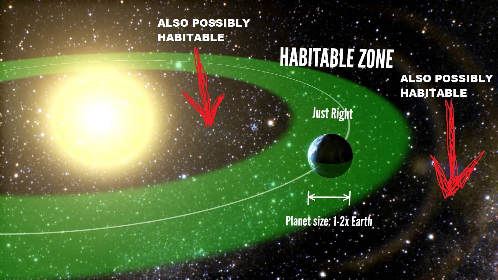 Depending on all sorts of factors, not the least of which is atmospheric pressure and composition, the "habitable zone" for a system may extend outside the "habitable zone". Pssh.