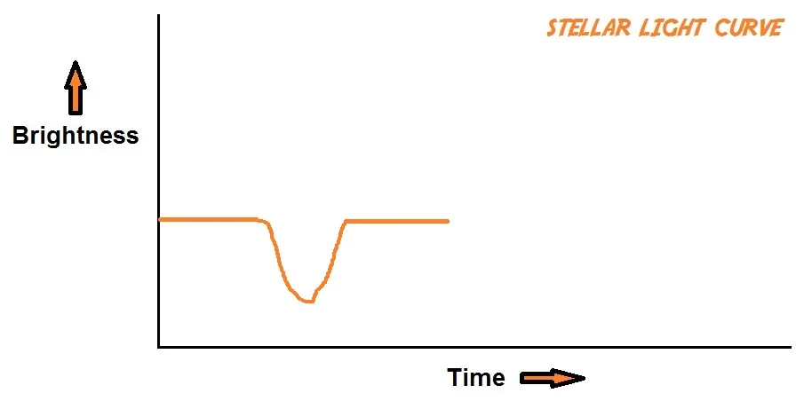 Graph B: Click to expand.