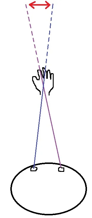 Here I, ahem, expertly drew two lines of sight from each eye to your hand, and extended those lines of sight beyond your hand to the fixed background. The apparent distance your hand appeared to move against the fixed background as you switched between each eye is shown by the red arrows above. We can measure this apparent movement and use it to calculate the distance your hand is from your eyes.