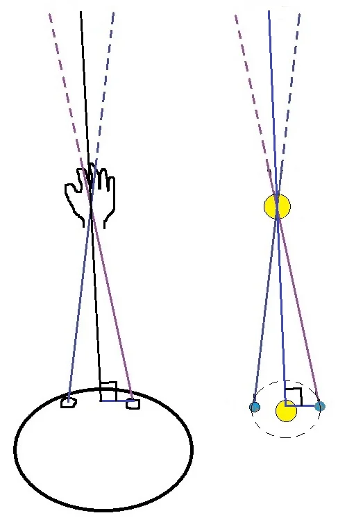 This isn't to scale obviously, or drawn very well haha, but here we can see how the length of leg "b" has been halved. On the left, the length is halved such that it is the distance from one eye to your nose, assuming our noses are equidistant from our eyes! Mine isn't! But let's pretend it is for this example. The length between Earth's two positions in its orbit 6 months apart is halved such that it now is the distance from one of those positions to the Sun. That distance is known as one astronomical unit; 1 AU. 1 AU = 149,597,870.7 km