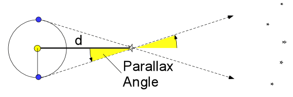 The parallax angle is determined against the fixed background of more distant stars.