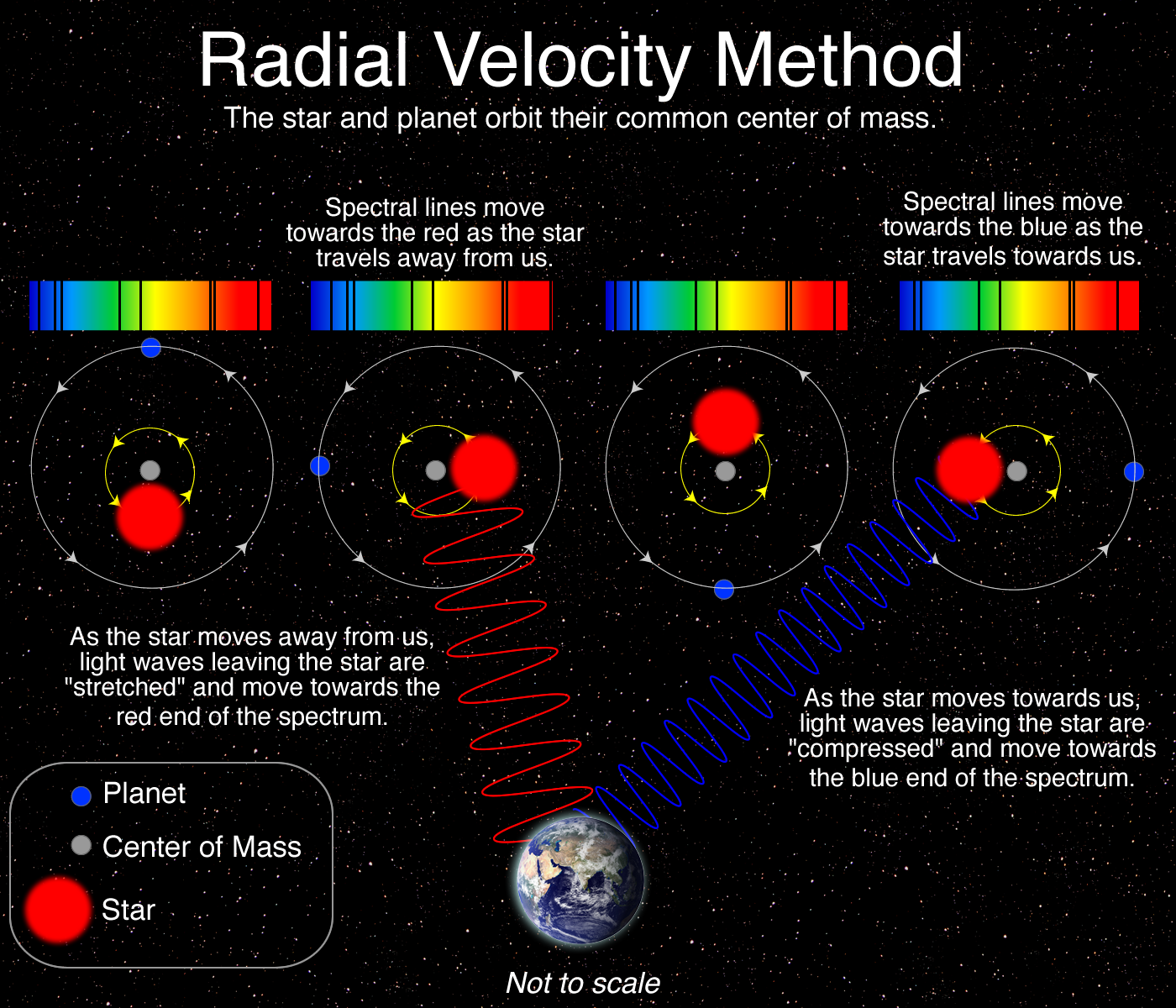 Source: https://lco.global/spacebook/radial-velocity-method/