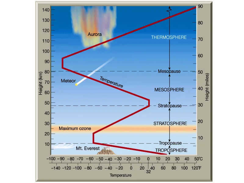 Layers of Earth's atmosphere, showing the cold tropopause barrier between the very dry stratosphere, and variably humid troposphere.