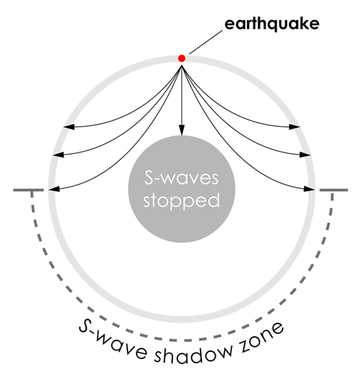 S-waves propagating through the 'solid' mantle.