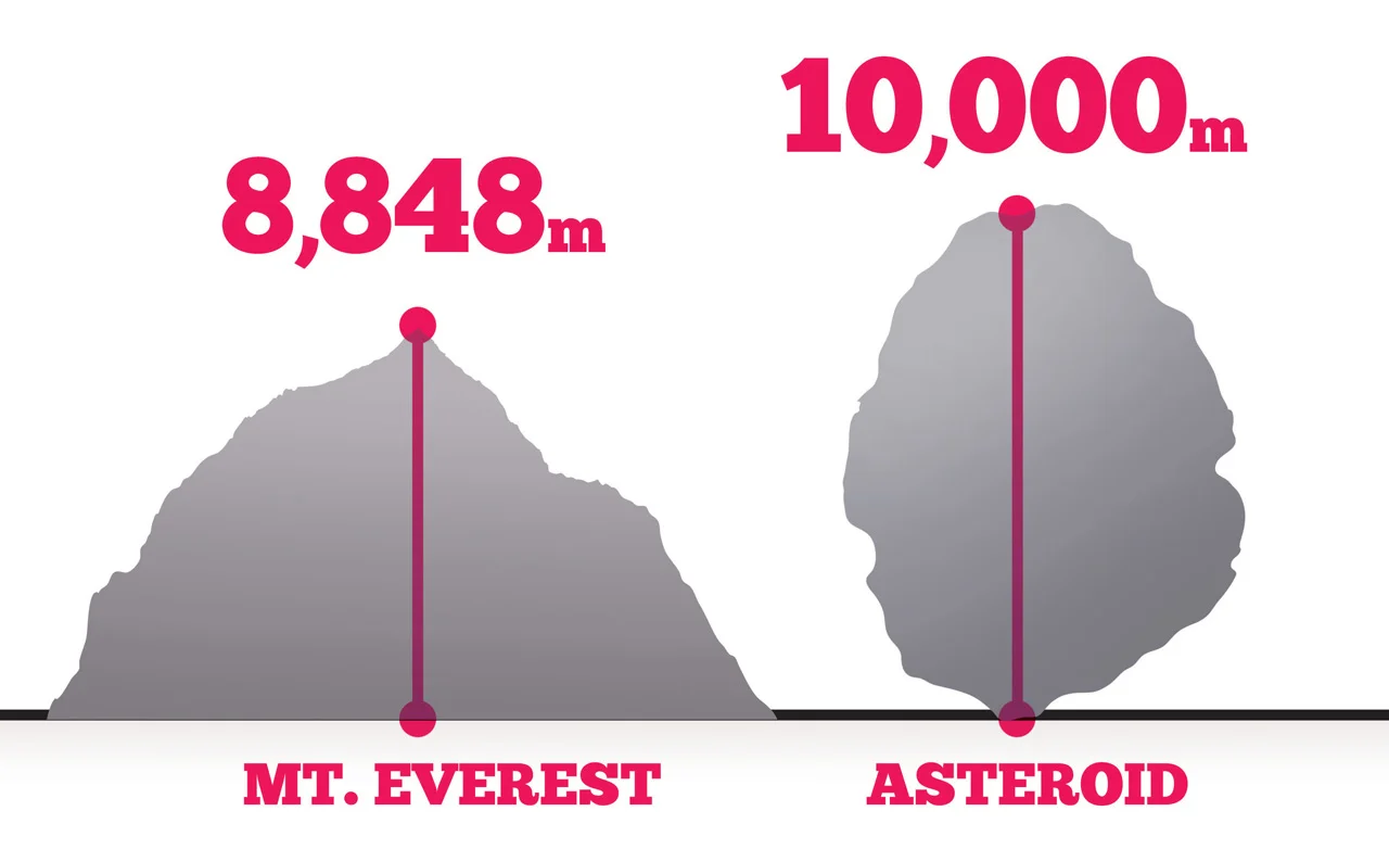 Inferred estimated scale of the Chicxulub impactor.