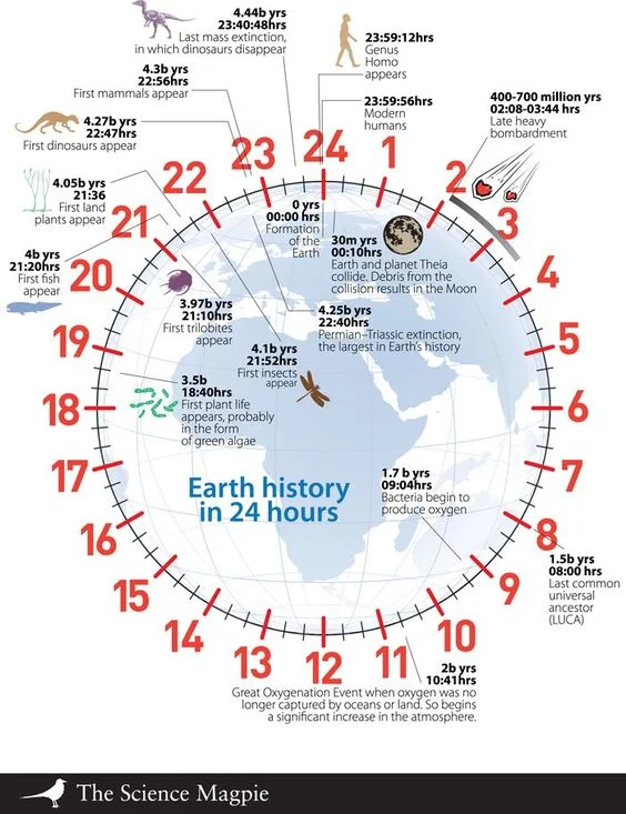 If geologic time were equated to the 24-hour clock, then modern humans have arrived just milliseconds before midnight.