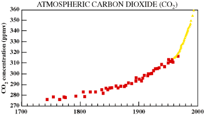 Global CO2 concentrations in ppmv over the past 300 years. Source: USGS