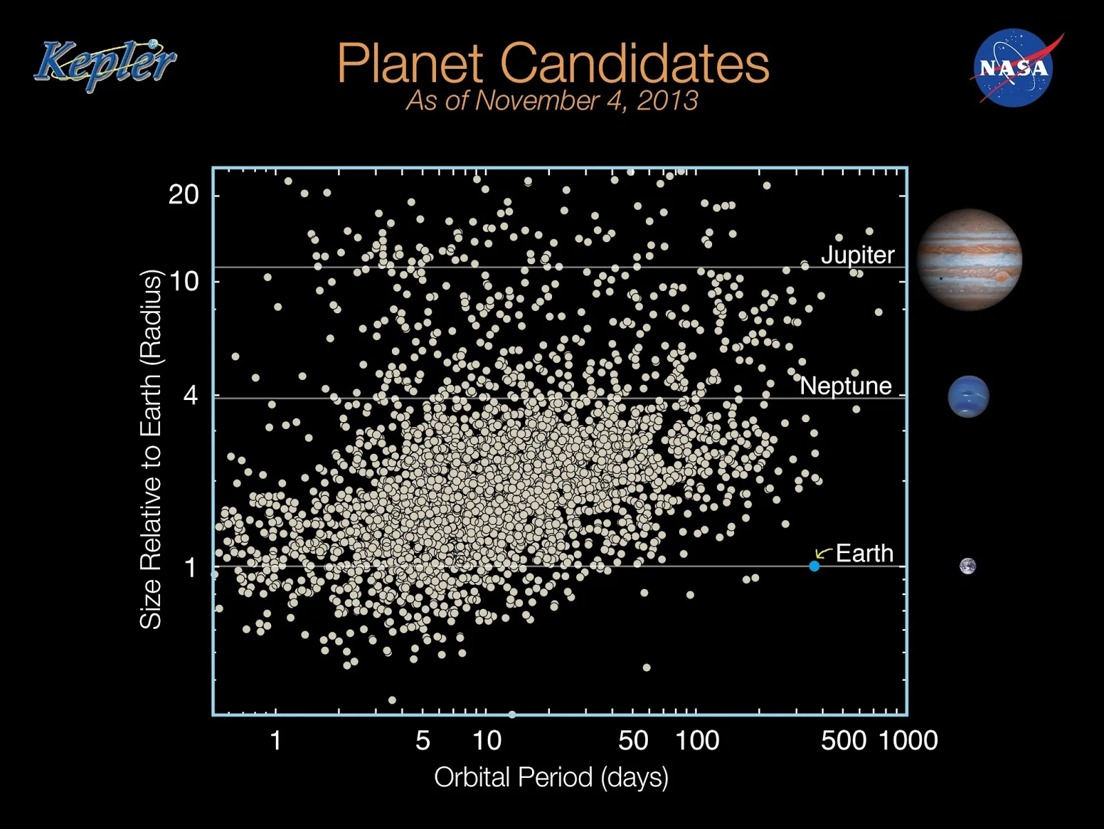This plot shows all known planets as of November 4, 2013; each dot represents a confirmed planet. The vertical y-axis shows relative size (radius) of a planet with Earth (blue dot) at 1. All planets above 1 are larger (more massive) than Earth. The horizontal x-axis represents orbital period in days. Anything left of Earth along the x-axis have shorter, and therefore tighter, orbits around their host star. As can be clearly seen, most planets are larger, and have shorter orbital periods than the inner planets or our solar system. - Plot Source: NASA (I added Earth for visual reference)