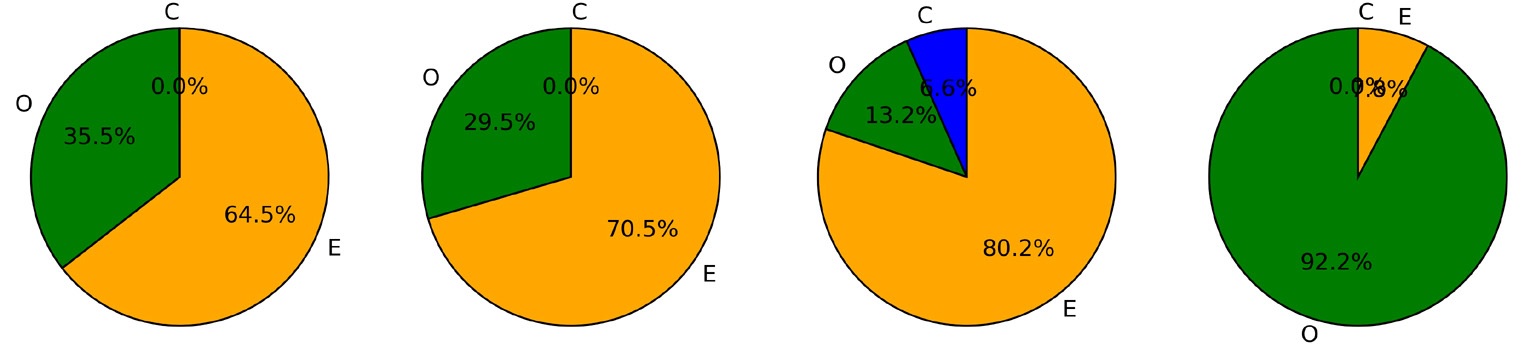 These pie charts depict the composition of the four terrestrial planets; from left-to-right, Mercury, Venus, Earth, and Mars. For those interested, it's enstatite chondrite in orange, ordinary chondrite in green, and carbonaceous in blue. Note the marked difference of Mars' composition as compared to that of the other rocky planets. (Source: This is a truncated version of a figure in the Brasser et al. paper referenced below)