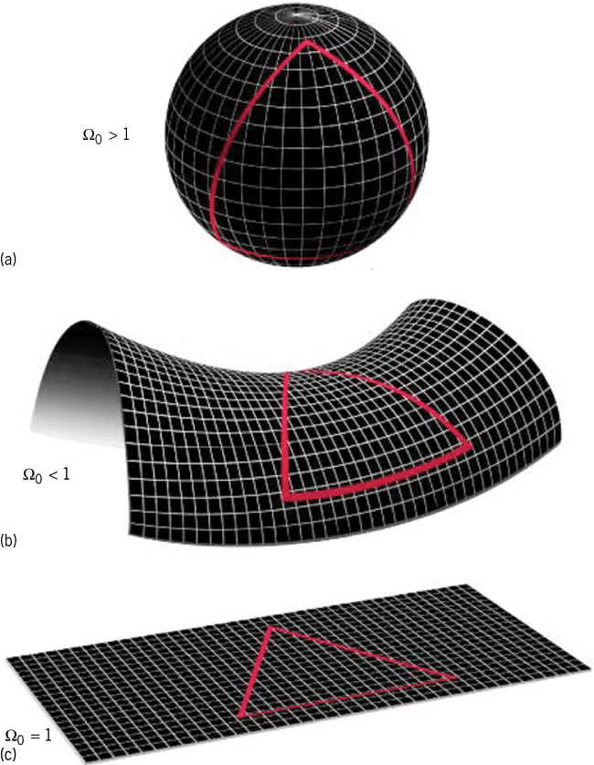From top to bottom; positive curvature, negative curvature, and a flat universe. One way to measure for curvature (or flatness) is to measure out a triangle between 3 known distances. The larger the triangle (many light years per leg) the better. If they add up to more than 180°, then the universe is positively curved (top). If the angles add up to less than 180°, then it is negatively curved like a saddle (middle). If the angles add up to exactly 180° then the universe is presumed to be flat (bottom). 