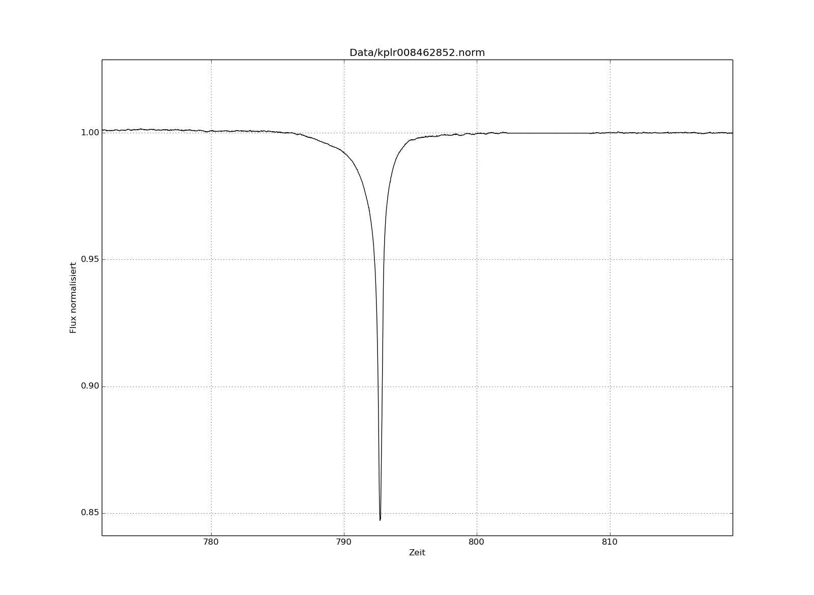 The deep smooth, asymmetric dip of Event 1; 05 March, 2011 depicting a 15% drop in flux.