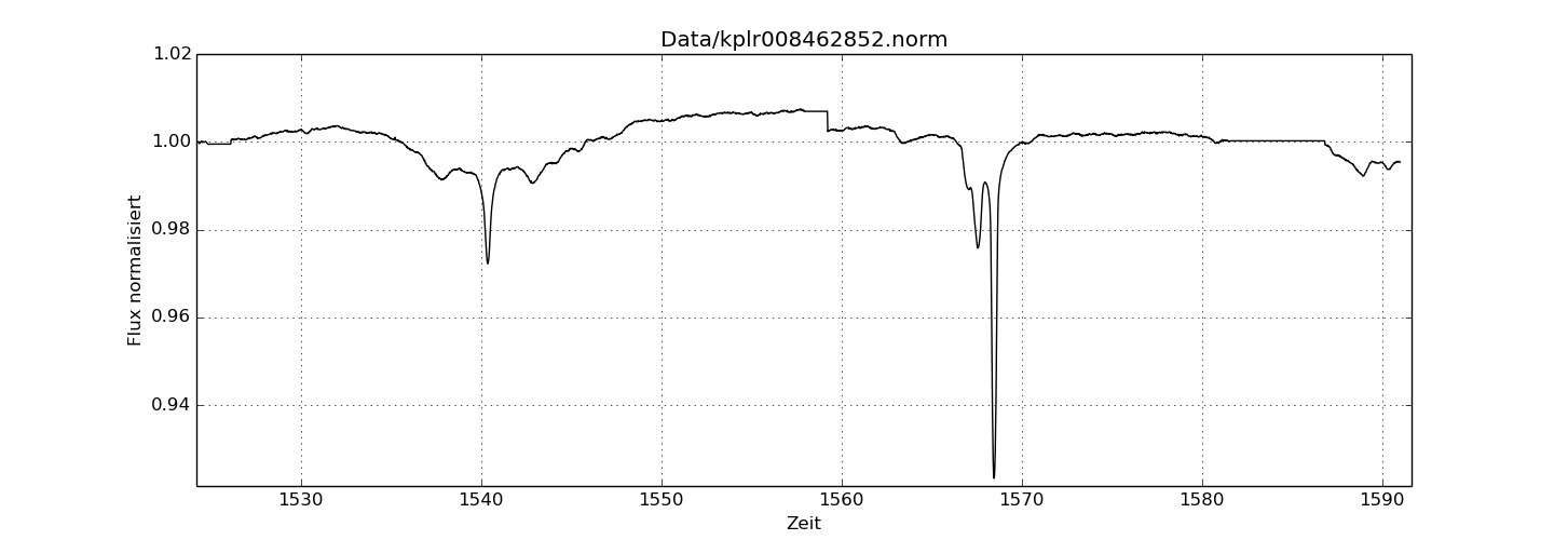 This is a continuation of the light curve from above. Note the variable shapes. Some sharp, some broad, some lasting a day, some for a week. Some events appear to be superimposed on other events, suggesting they're independent of other dips they overlap. In a word, this light curve shape is weird.