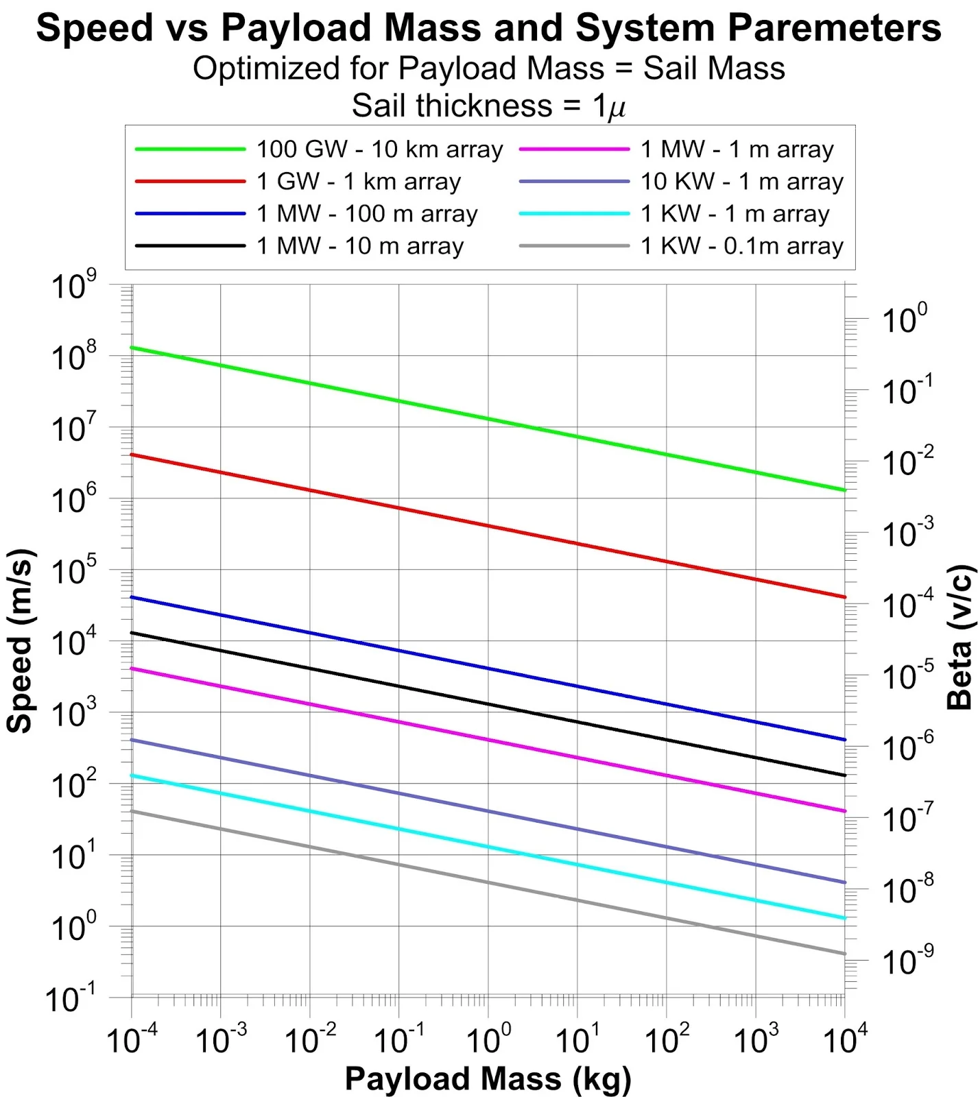 The larger the mass, the slower the going. A 100 GW laser array (green line) can propel a 0.1 gram payload to about 33% the speed of light. However that same 100 GW laser array can only propel a mass ~8% the mass of the Space Shuttle to a mere 0.3% the speed of light. Likewise, the weaker the laser, the slower the going. Therefore, the best combination given this technology would be a powerful laser array focused on the smallest possible mass for about 10 minutes. BTW, the spelling of "paremeters" is not my typo. Graph Source: Philip Lubin, Physics Dept. at UCSB