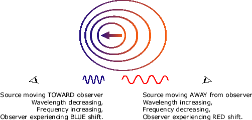 The Doppler effect applies to electromagnetic radiation as it travels across expanding space.