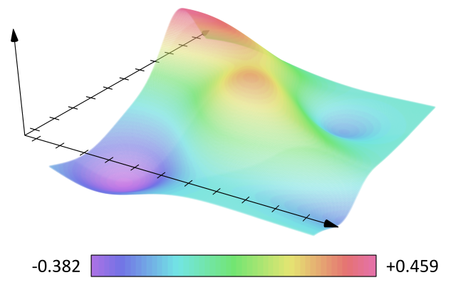 A 3-D representation of a single scalar field. The numbers are meaningless insofar as this blog is concerned. This is just a heuristic visual representation. This could represent temperature, pressure, density etc... Scalar fields look the same no matter how you view them. They can contain energy or pressure... includong negative pressure and are believed to have existed since the earliest moments of the post-inflation universe. I'm assuming of course that inflation happened, which is the consensus. Again, this is a heuristic depiction at best. :/ Image Source: Wikipedia