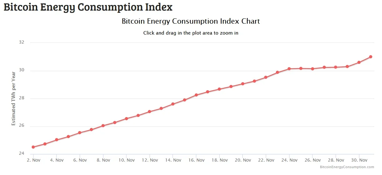 Source: bitcoinenergyconsumption.com