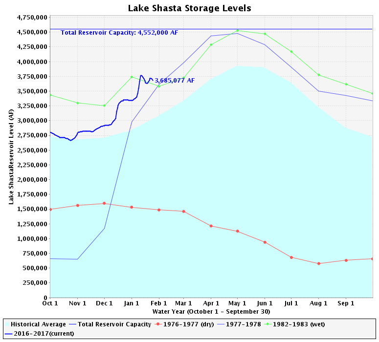 Shasta reservoir has a capacity of just over 4.55 million acre-feet. Current volume is over 3.68 million acre-feet as indicated by the thick blue line.