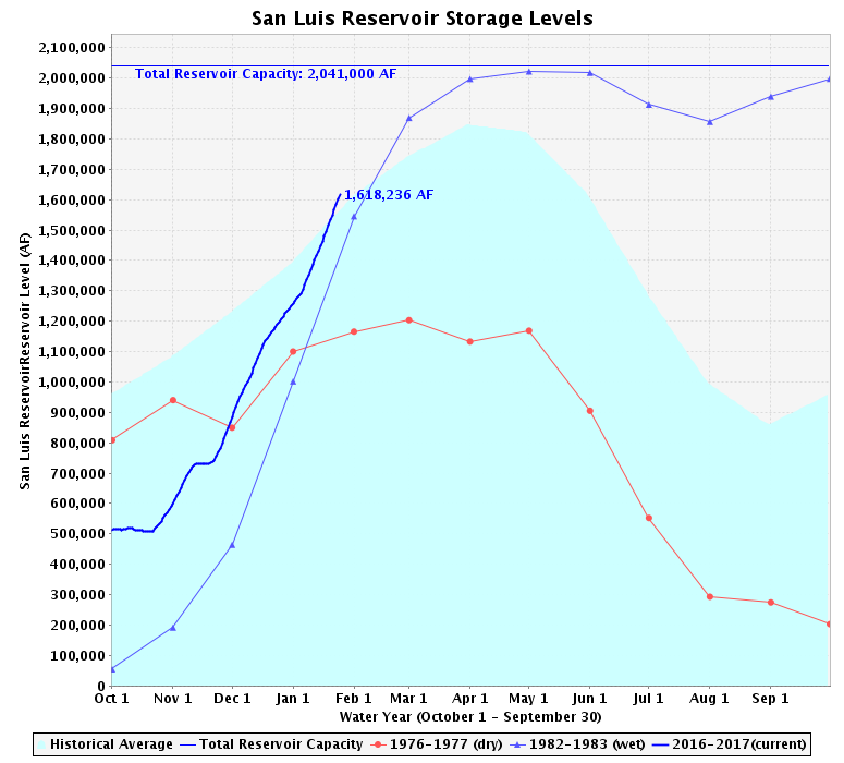 With a capacity of just over 2 million acre-feet, the San Luis reservoir is currently holding a volume of just over 1.6 million.