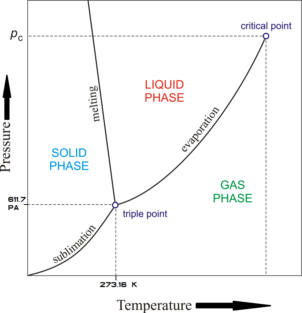 Water Phase Diagram. Click to enlarge.