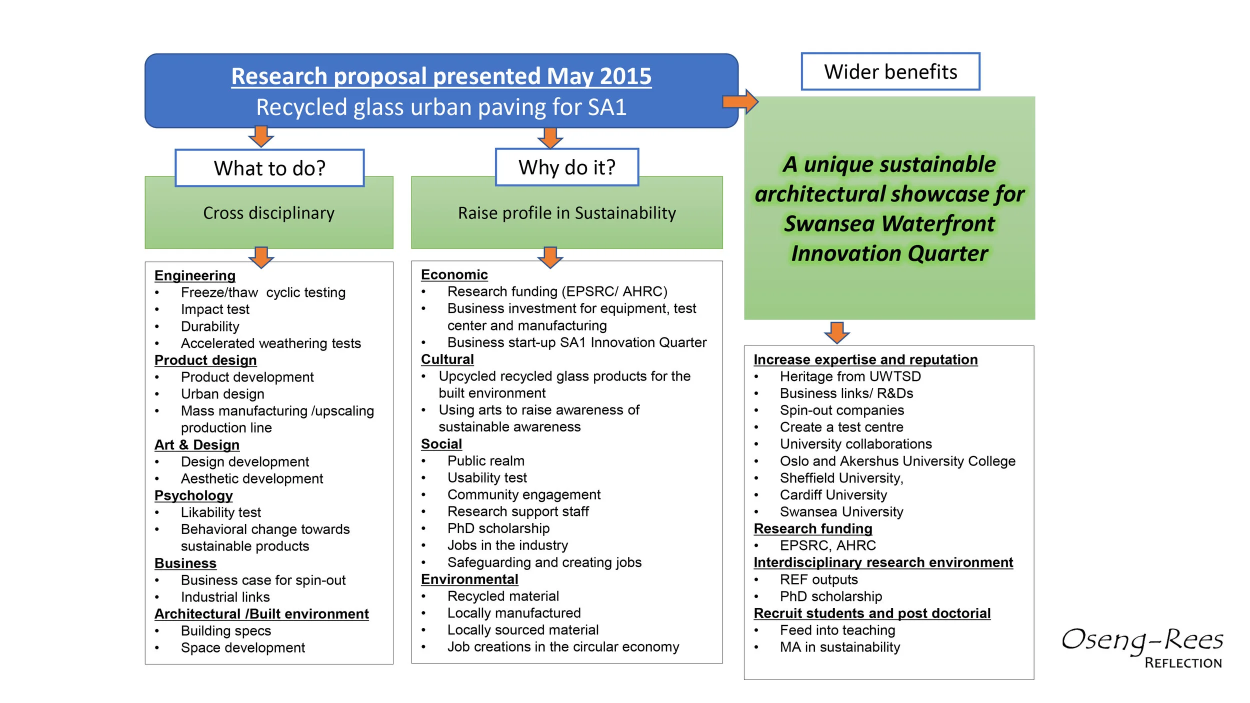 Research proposal by Dr Oseng-Rees June 2015,. This proposal gave grounds for the amendments that occurred in June 2015, in the Sustainability Principles for SA1.
