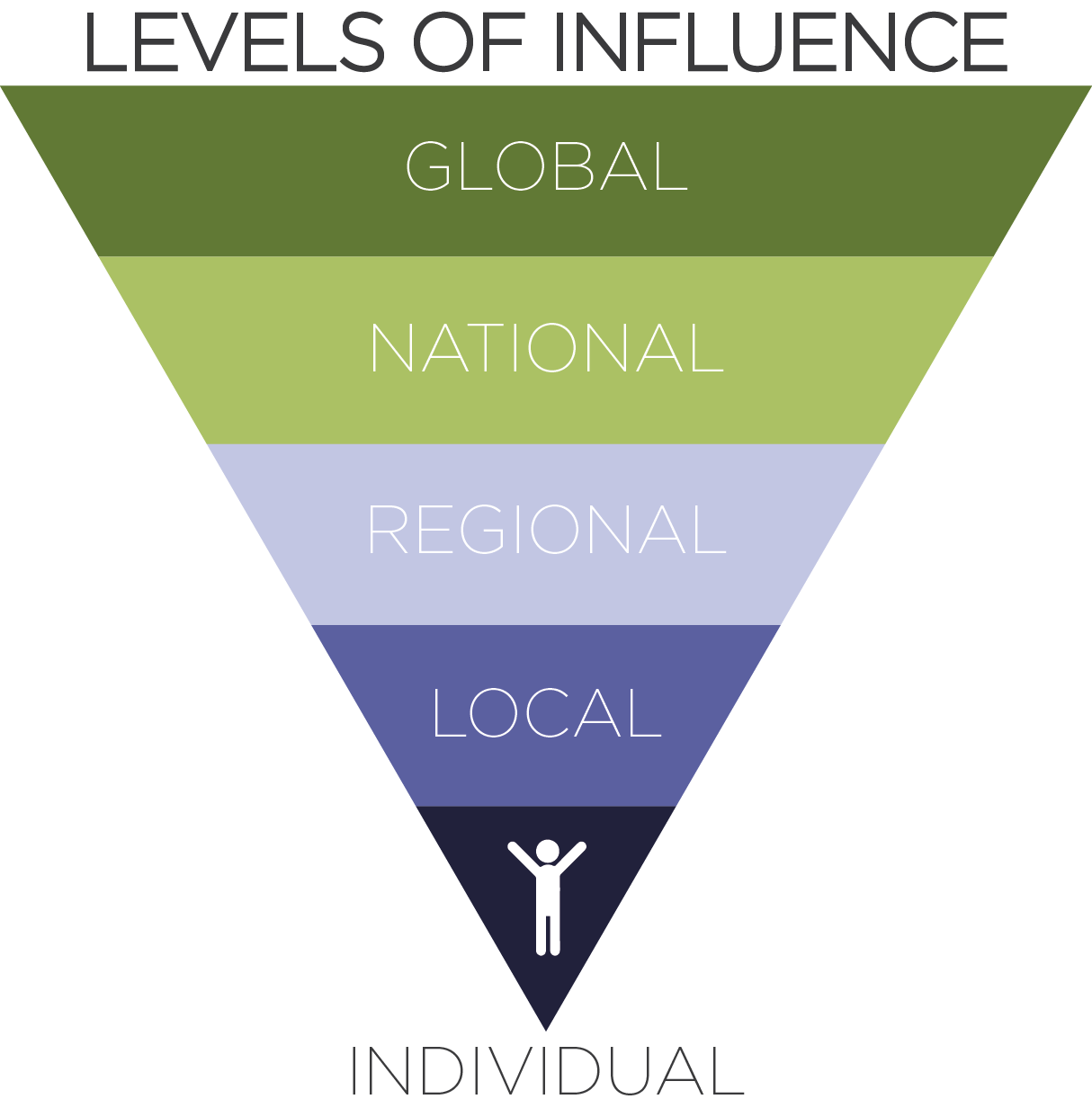 Influence Triangle.png