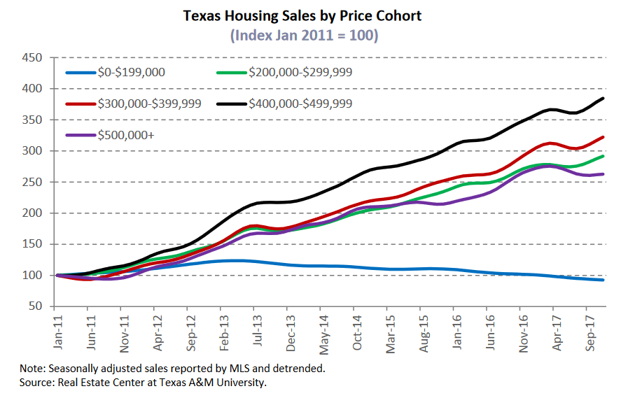 texas housing sales by price cohort.png
