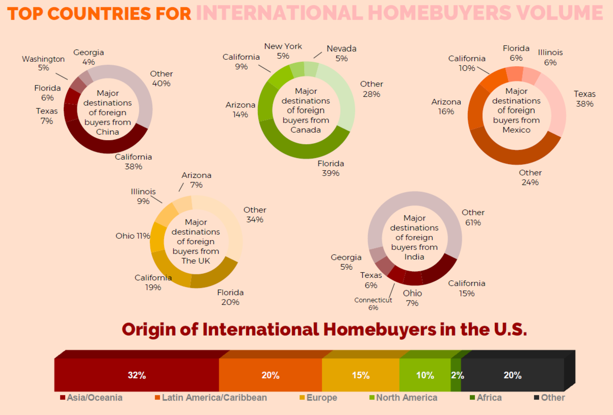 (Dallas Morning News & Texas Association of Realtors) Texas was the third most popular state for international home buyers in the last year, according to a new report from the Texas Association of Realtors. The buyers, not surprisingly, hailed from countries with growing populations in Texas. Mexico led the way, followed by China, India, the United Kingdom and Canada. Texas cities accounted for 9 percent of all U.S. homes bought by international buyers from April 2017 to March 2018, according to the report. That represented 24,012 home sales, which the state real estate association estimated as a $10.89 billion boost to the Texas economy. Mexican buyers were the most active, totaling 38 percent of the state's home purchases by international buyers. China (7 percent) and India (6 percent) were the next highest. Six Texas metropolitan areas ranked in the top 50 nationwide for immigration in the most recent data compiled by the Department of Homeland Security, including: No. 6: Houston/Sugar Land/The Woodlands No. 8: Dallas/Fort Worth/Arlington No. 26: Austin/Round Rock/San Marcos No. 28: San Antonio/New Braunfels No. 33: El Paso No. 48: McAllen/Edinburg/Mission Nationally, rising home prices and low inventory led to a decline in foreign home purchases in the United States last year. International sales totaled $121 billion, a 21 percent drop from the previous 12-month period, according to an annual survey from the National Association of Realtors. "After a surge in 2017, we saw a decrease in foreign activity in the housing market in the latest year, bringing us closer to the levels seen in 2016," said Lawrence Yun, NAR chief economist. "Inventory shortages continue to drive up prices and sustained job creation, and historically low interest rates mean that foreign buyers are now competing with domestic residents for the same, limited supply of homes."