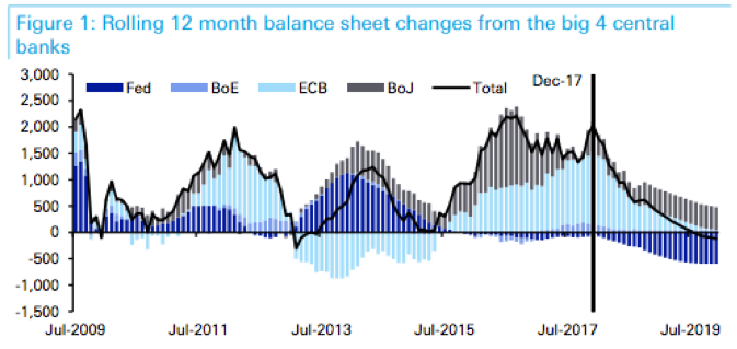 Source: Deutsche Bank, December 2017
