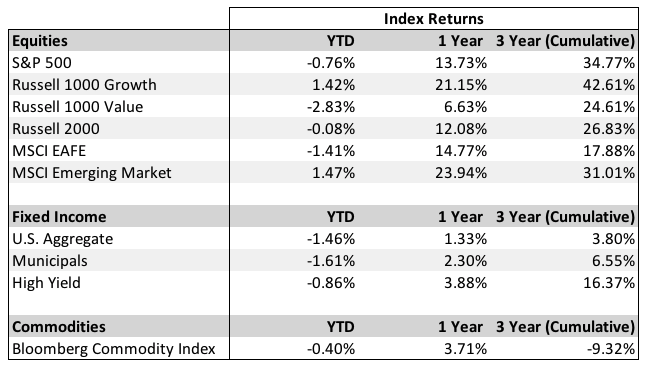 All data as of 3/31/18, via Morningstar