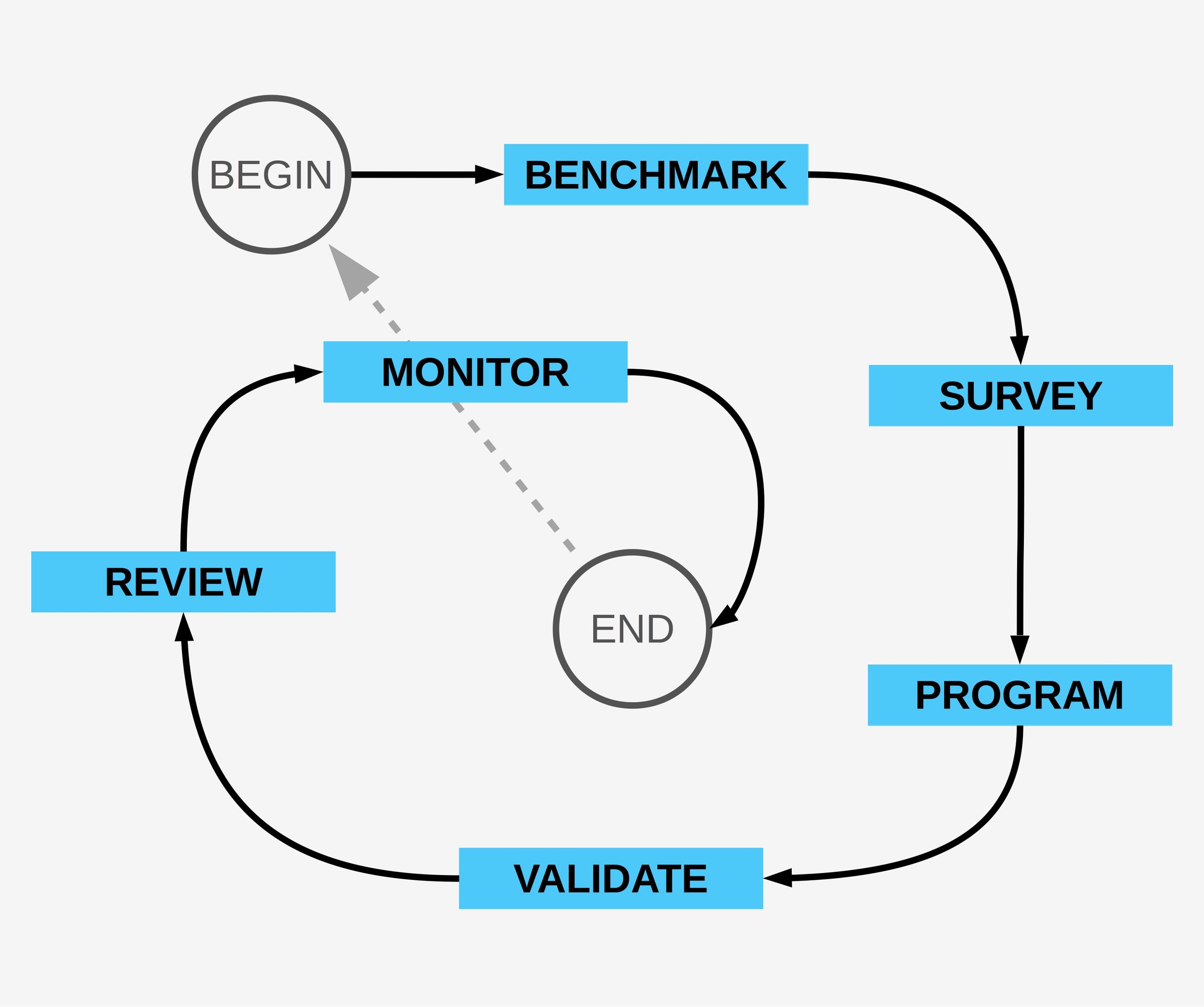 Complete Service Stack