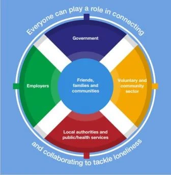 How can C&amp;SW support the new Loneliness Strategy?