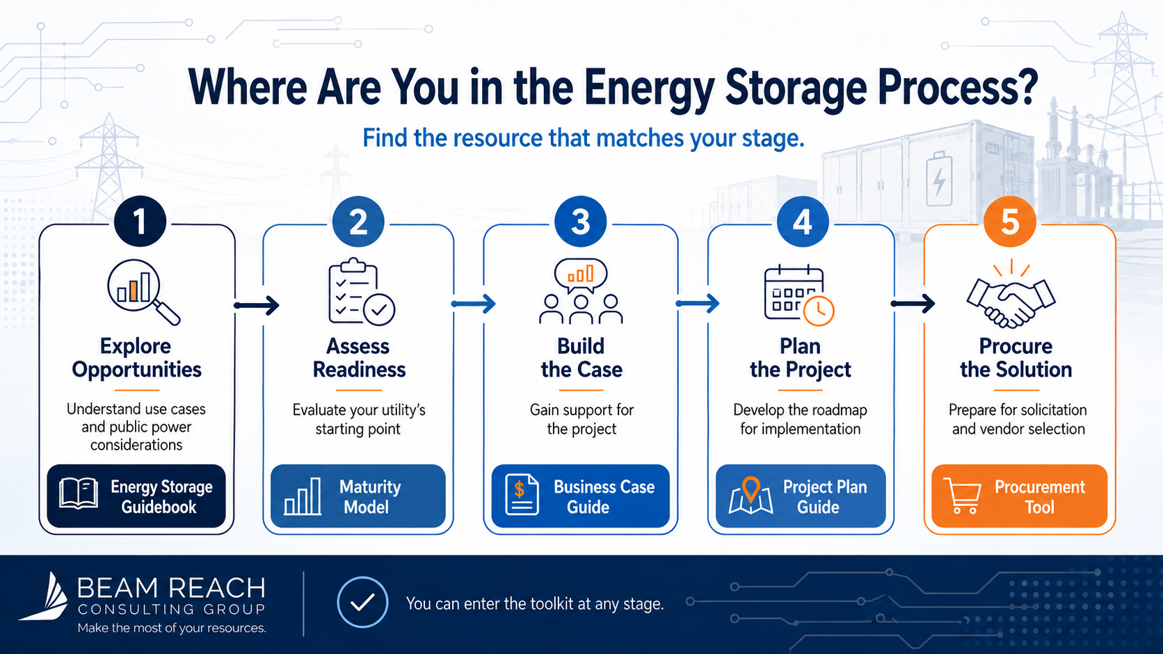 Five stages of the public power energy storage process: explore opportunities, assess readiness, build the case, plan the project, and procure the solution.