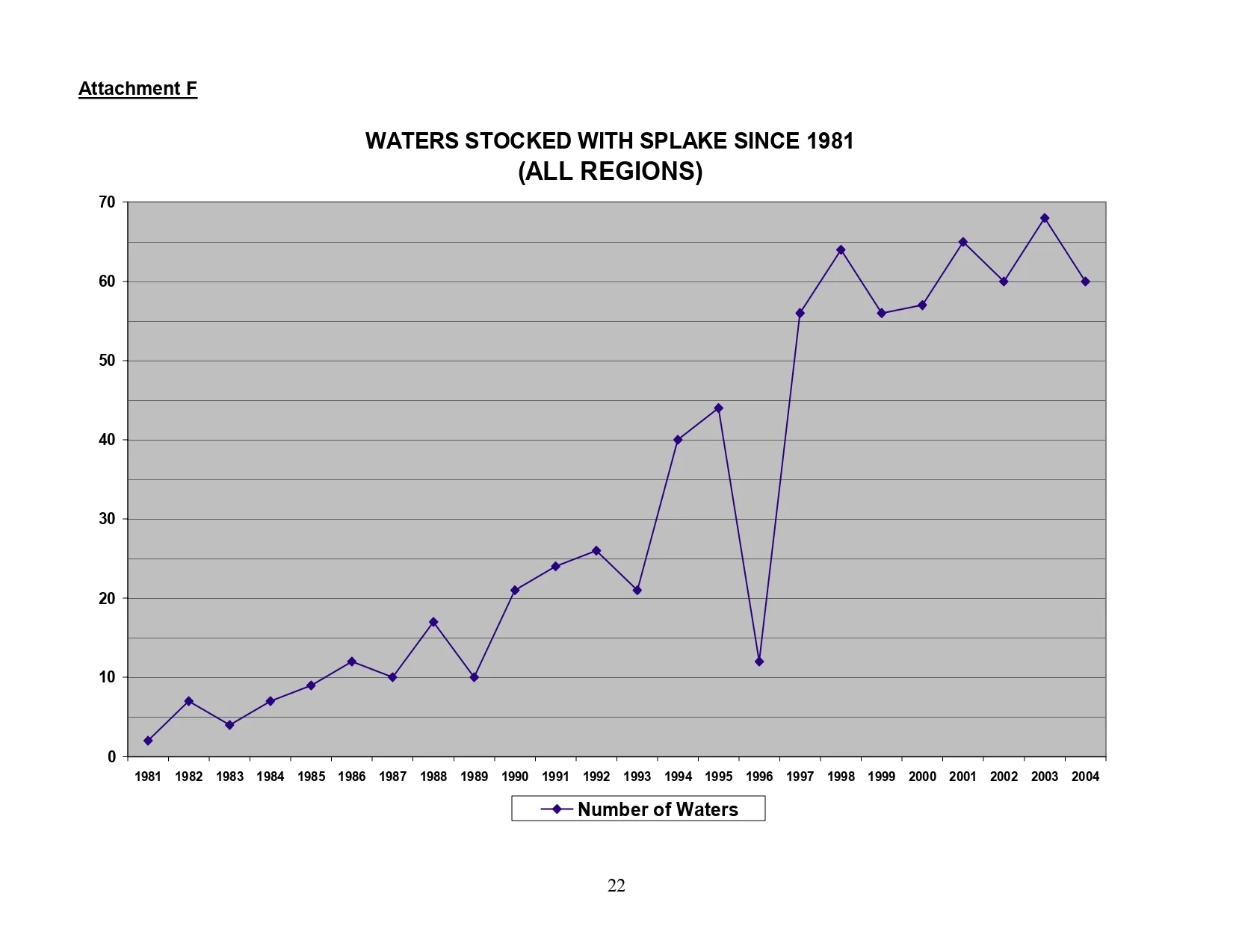 Note the drop in 1996. This was due to a near total loss of splake at the hatchery.