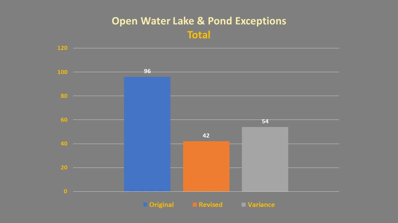 Maine North Zone Bait Proposal - Revised Exceptions