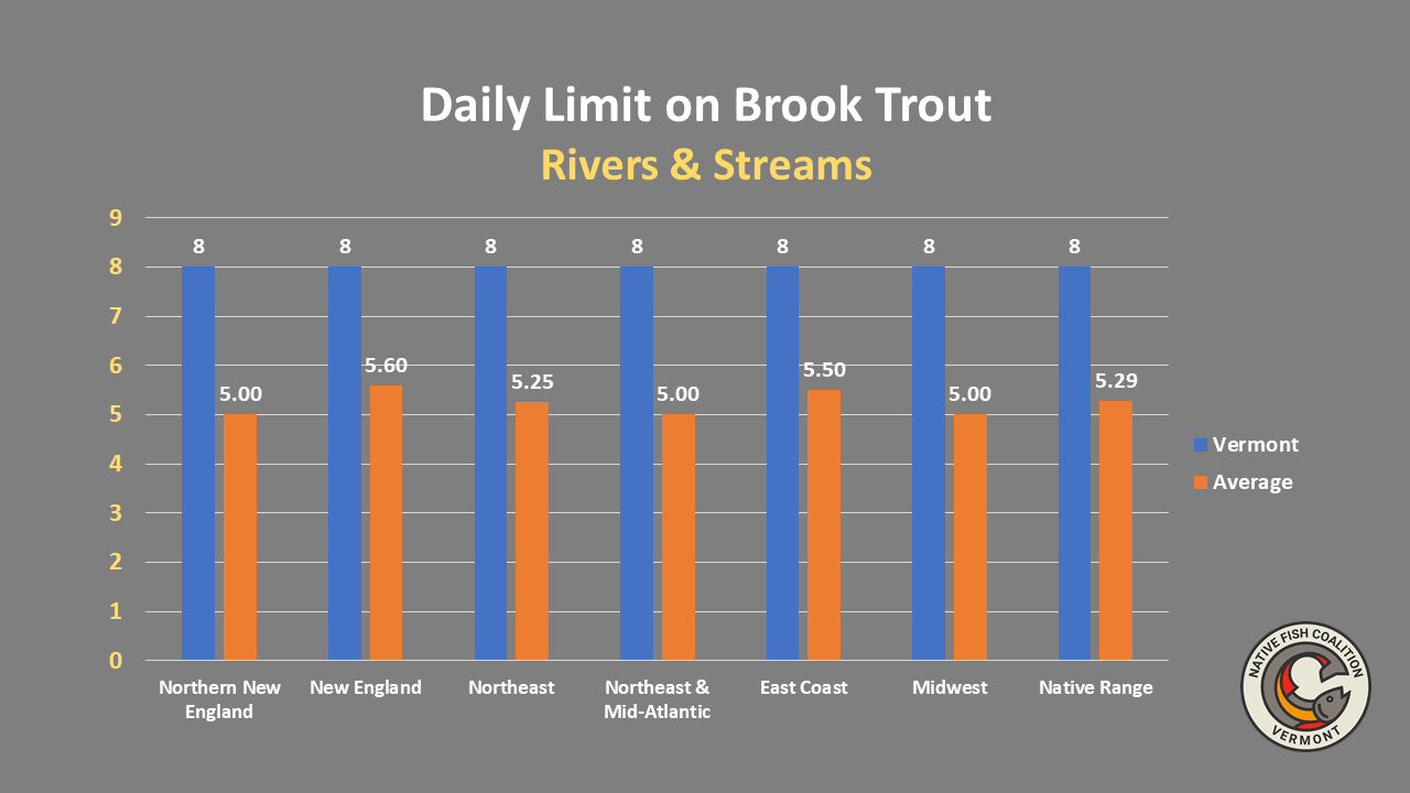 VERMONT: GOING FROM TWELVE FISH TO EIGHT FISH IS NOT ENOUGH