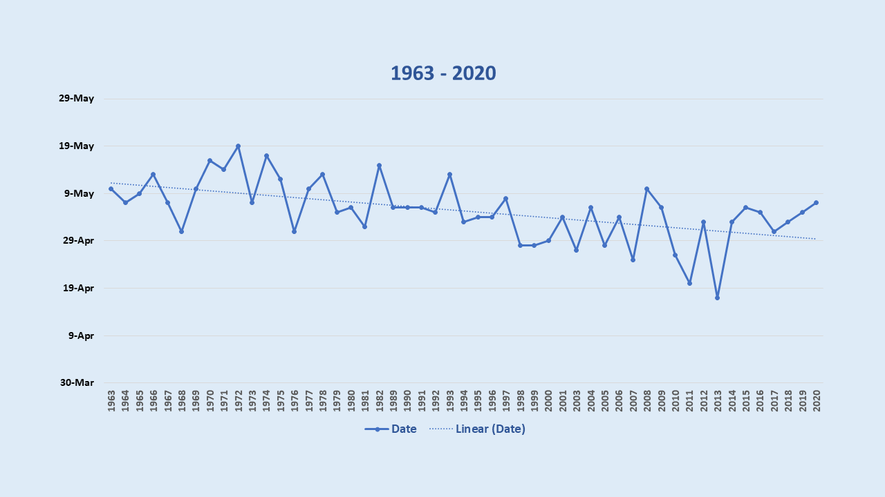 ICE-OUT IN MAINE: IS IT CHANGING?