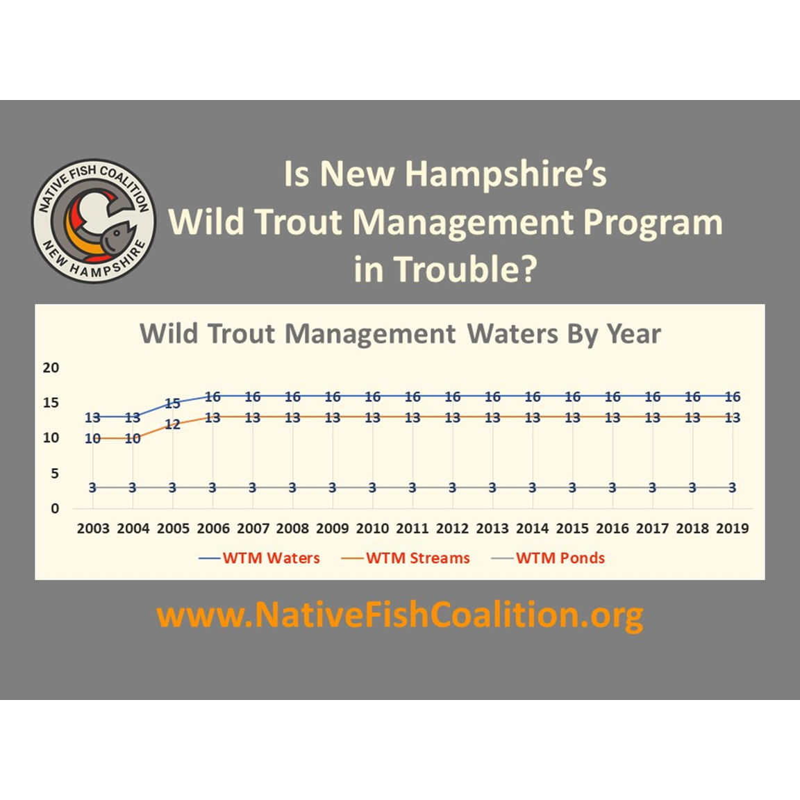 NH Wild Trout Management Program: Status...