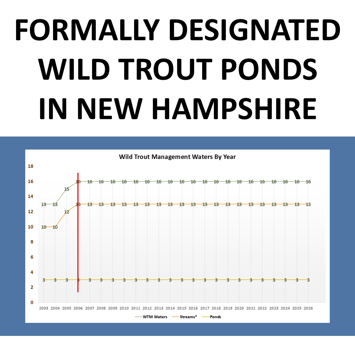 New Hampshire NFC Chimes in on Proposed Brook trout Pond Regulation Changes...