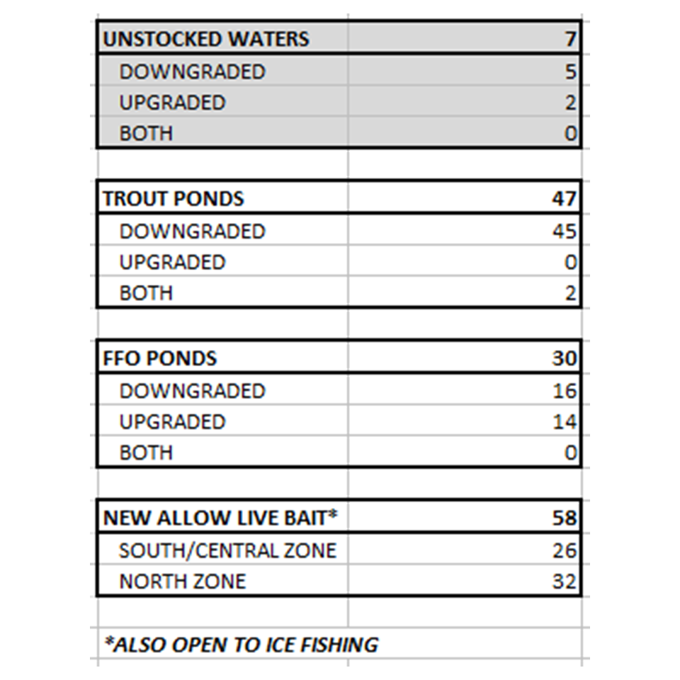 Detail and Summary Data on New Hampshire Trout Pond Regulation Change Proposal...