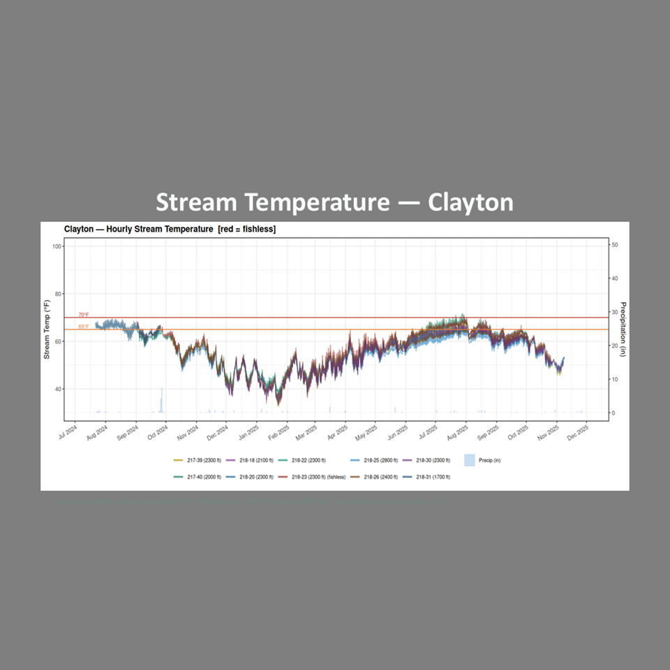 GA NFC Stream Temperature Monitoring Results...