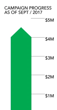 Campaign-Progress-$4.5M.jpg