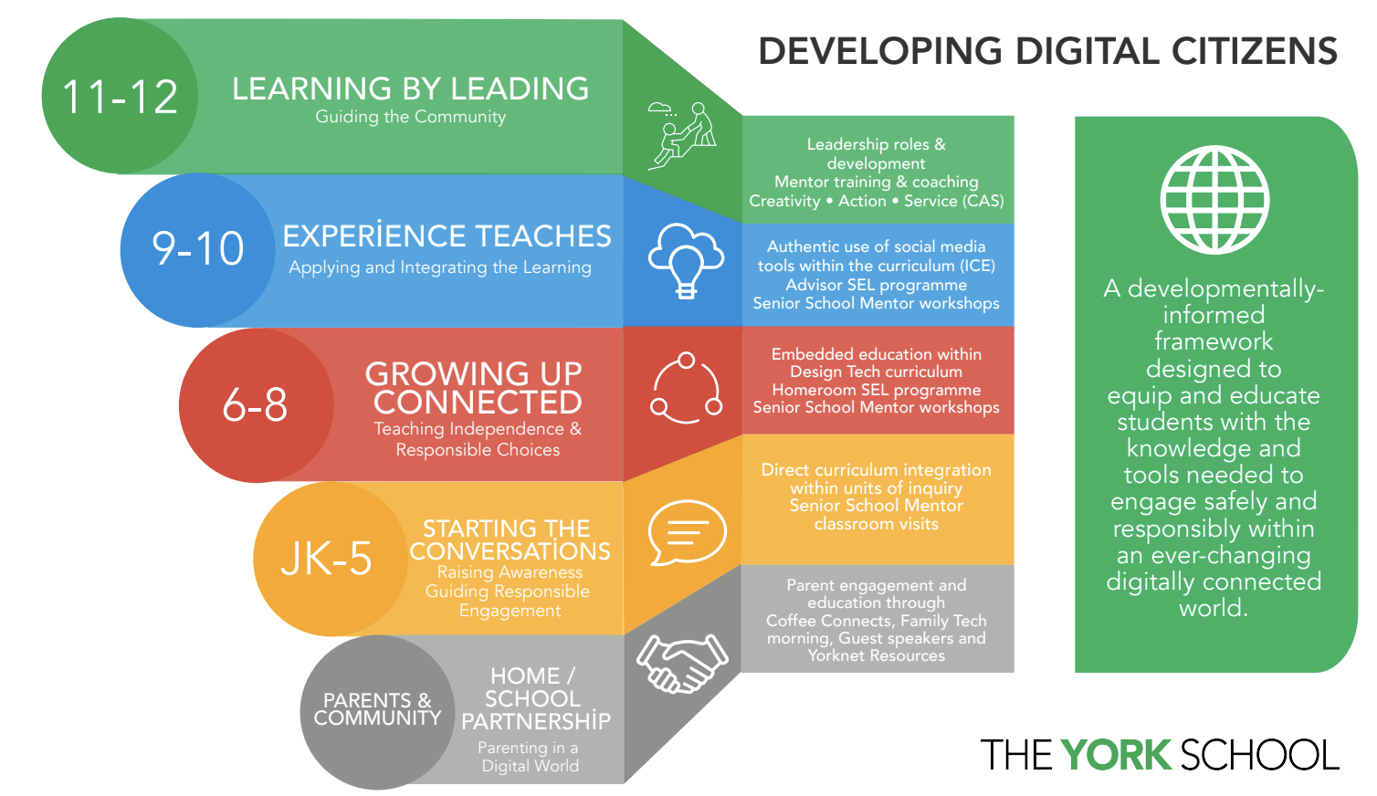 The York School process to Developing Digital Citizens