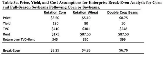 Wheat, Double-crop Soybeans Look Profitable in 2019